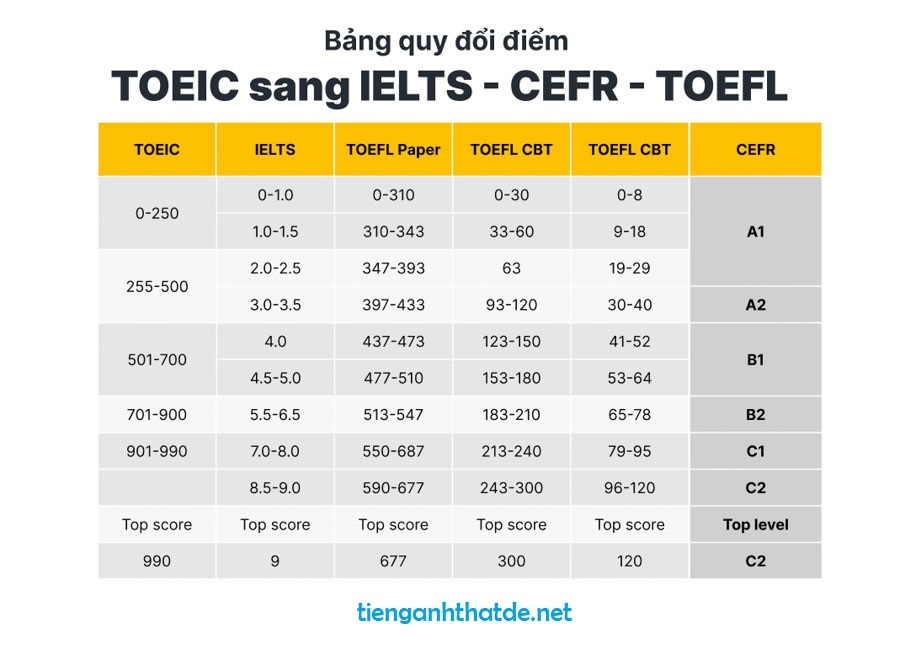 Bảng quy đổi điểm TOEIC sang IELTS, CEFR, TOEFL